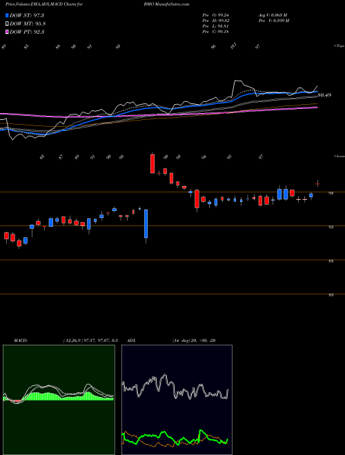 MACD charts various settings share BMO Bank Of Montreal USA Stock exchange 