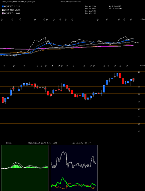 MACD charts various settings share BMRC Bank Of Marin Bancorp USA Stock exchange 