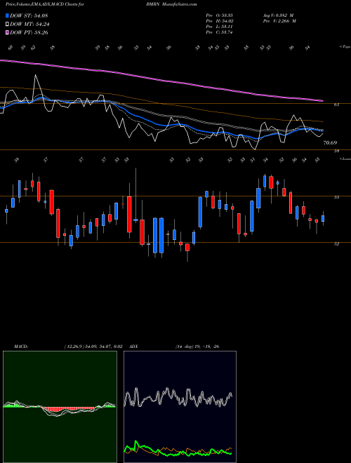 Munafa BioMarin Pharmaceutical Inc. (BMRN) stock tips, volume analysis, indicator analysis [intraday, positional] for today and tomorrow