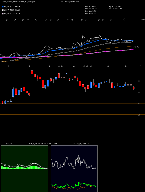 Munafa Bristol-Myers Squibb Company (BMY) stock tips, volume analysis, indicator analysis [intraday, positional] for today and tomorrow