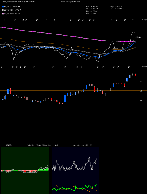 MACD charts various settings share BMY Bristol-Myers Squibb Company USA Stock exchange 