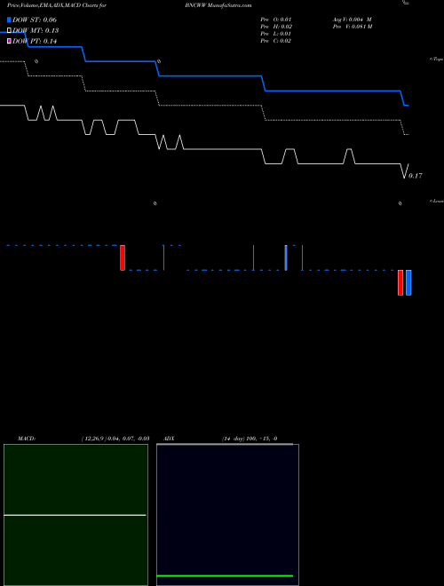 Munafa  (BNCWW) stock tips, volume analysis, indicator analysis [intraday, positional] for today and tomorrow