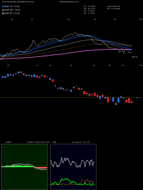 MACD charts various settings share BND Vanguard Total Bond Market ETF USA Stock exchange 