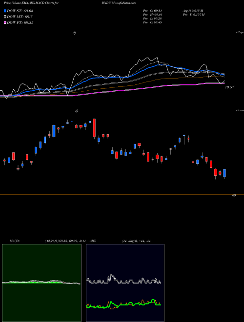 Munafa Vanguard Total World Bond ETF (BNDW) stock tips, volume analysis, indicator analysis [intraday, positional] for today and tomorrow