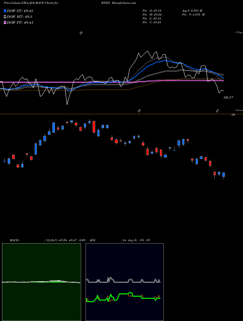Munafa Vanguard Total International Bond ETF (BNDX) stock tips, volume analysis, indicator analysis [intraday, positional] for today and tomorrow