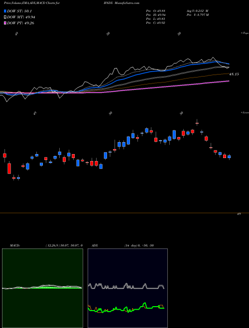MACD charts various settings share BNDX Vanguard Total International Bond ETF USA Stock exchange 