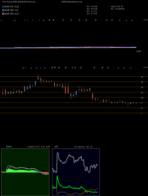 Munafa Barnes & Noble Education, Inc (BNED) stock tips, volume analysis, indicator analysis [intraday, positional] for today and tomorrow