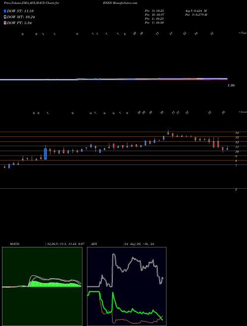 MACD charts various settings share BNED Barnes & Noble Education, Inc USA Stock exchange 