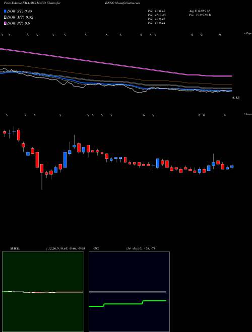 Munafa Bionano Genomics, Inc. (BNGO) stock tips, volume analysis, indicator analysis [intraday, positional] for today and tomorrow