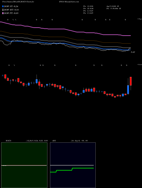 MACD charts various settings share BNGO Bionano Genomics, Inc. USA Stock exchange 