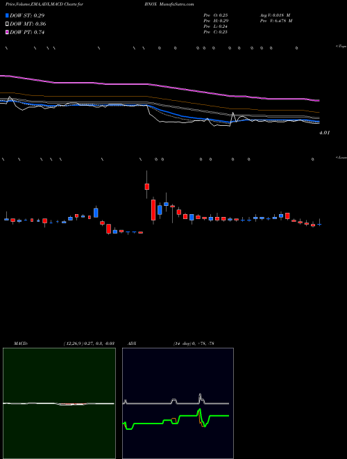 Munafa  (BNOX) stock tips, volume analysis, indicator analysis [intraday, positional] for today and tomorrow