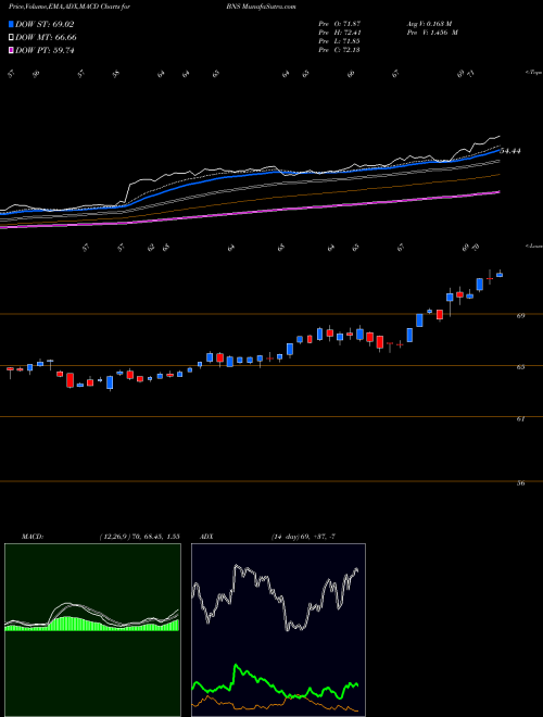 Munafa Bank of Nova Scotia (The) (BNS) stock tips, volume analysis, indicator analysis [intraday, positional] for today and tomorrow