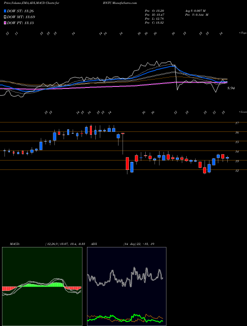 MACD charts various settings share BNTC Benitec Biopharma Limited USA Stock exchange 