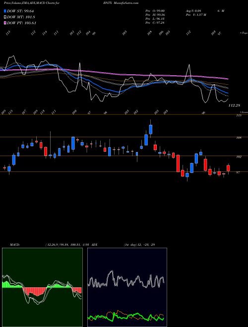 Munafa  (BNTX) stock tips, volume analysis, indicator analysis [intraday, positional] for today and tomorrow