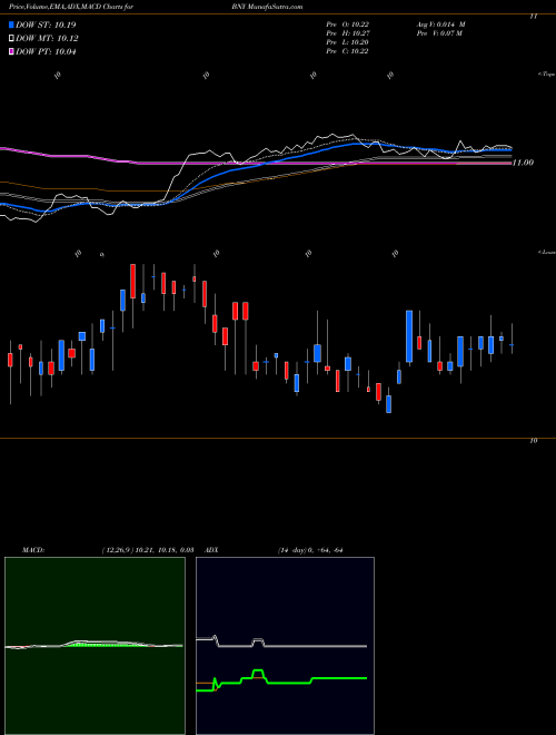 MACD charts various settings share BNY BlackRock New York Investment Quality Municipal Trust Inc. (Th USA Stock exchange 