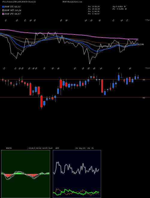 MACD charts various settings share BOH Bank Of Hawaii Corporation USA Stock exchange 