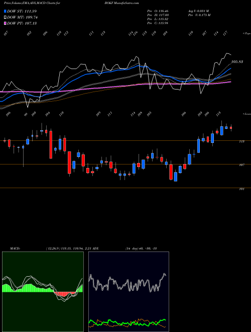 MACD charts various settings share BOKF BOK Financial Corporation USA Stock exchange 
