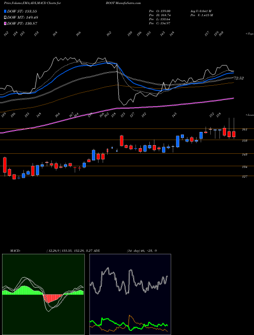 Munafa Boot Barn Holdings, Inc. (BOOT) stock tips, volume analysis, indicator analysis [intraday, positional] for today and tomorrow