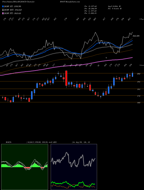 MACD charts various settings share BOOT Boot Barn Holdings, Inc. USA Stock exchange 