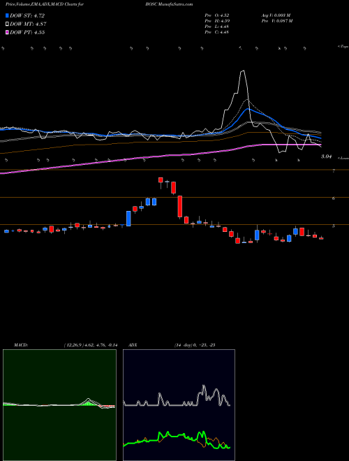 MACD charts various settings share BOSC B.O.S. Better Online Solutions USA Stock exchange 