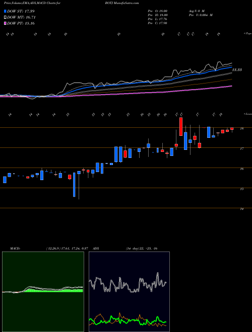 Munafa Bank of the James Financial Group, Inc. (BOTJ) stock tips, volume analysis, indicator analysis [intraday, positional] for today and tomorrow