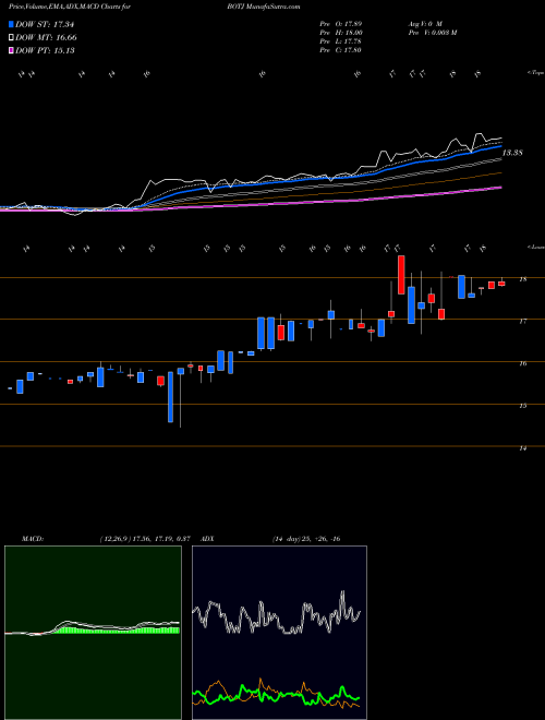 MACD charts various settings share BOTJ Bank Of The James Financial Group, Inc. USA Stock exchange 