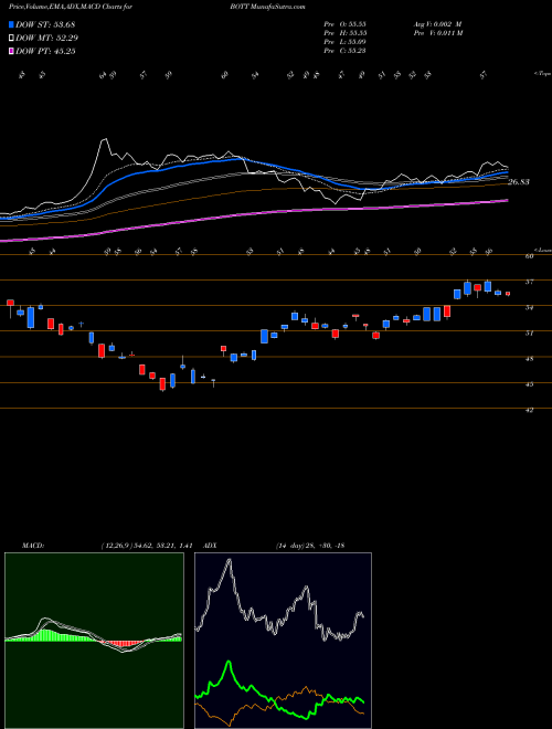 Munafa  (BOTT) stock tips, volume analysis, indicator analysis [intraday, positional] for today and tomorrow