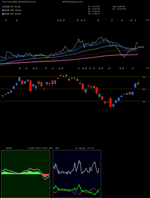 Munafa Global X Robotics & Artificial Intelligence ETF (BOTZ) stock tips, volume analysis, indicator analysis [intraday, positional] for today and tomorrow