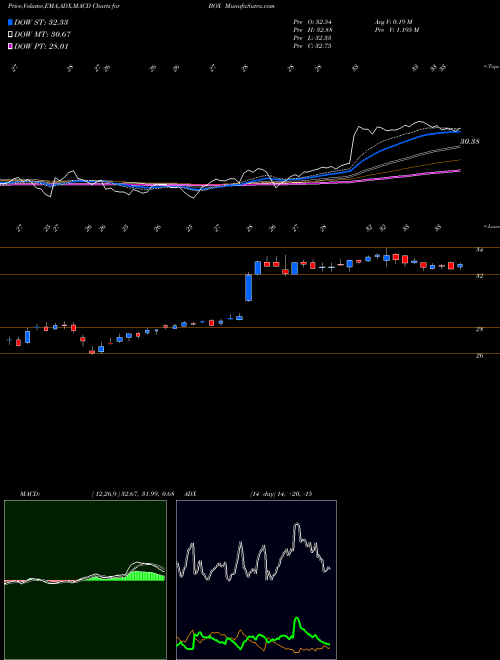 MACD charts various settings share BOX Box, Inc. USA Stock exchange 