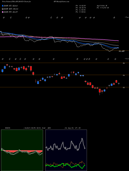 Munafa BP p.l.c. (BP) stock tips, volume analysis, indicator analysis [intraday, positional] for today and tomorrow