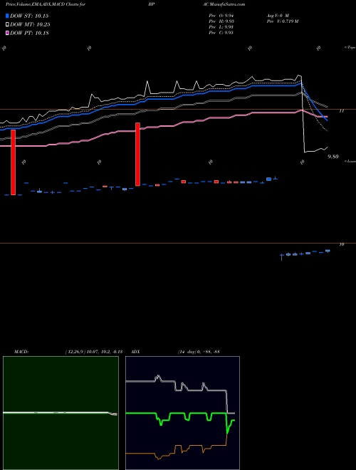 Munafa  (BPAC) stock tips, volume analysis, indicator analysis [intraday, positional] for today and tomorrow