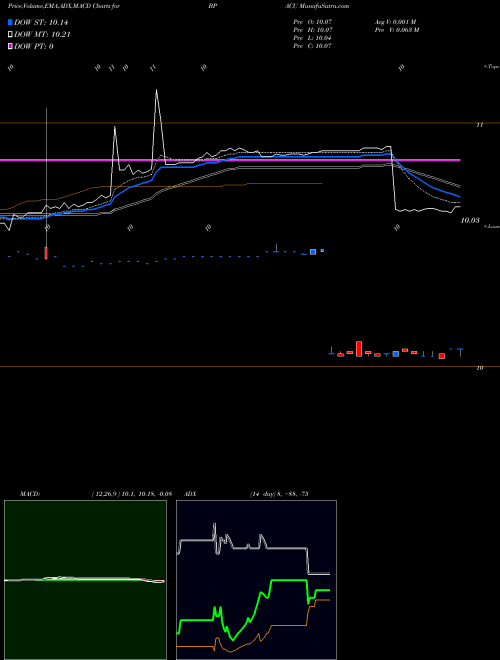 Munafa  (BPACU) stock tips, volume analysis, indicator analysis [intraday, positional] for today and tomorrow