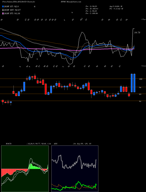 Munafa Blueprint Medicines Corporation (BPMC) stock tips, volume analysis, indicator analysis [intraday, positional] for today and tomorrow