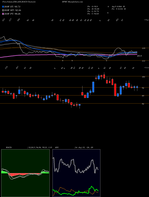 MACD charts various settings share BPMC Blueprint Medicines Corporation USA Stock exchange 