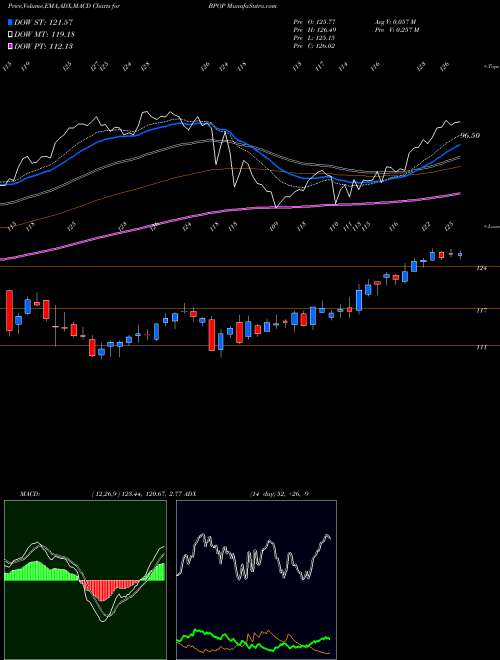 Munafa Popular, Inc. (BPOP) stock tips, volume analysis, indicator analysis [intraday, positional] for today and tomorrow