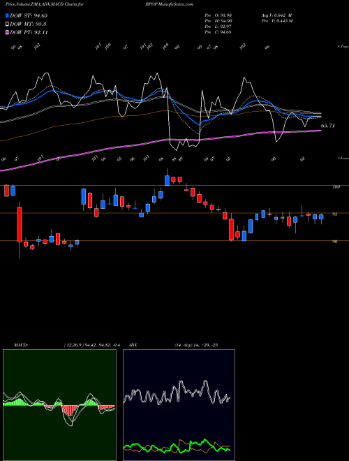 MACD charts various settings share BPOP Popular, Inc. USA Stock exchange 