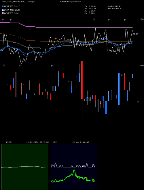 Munafa Popular, Inc. (BPOPM) stock tips, volume analysis, indicator analysis [intraday, positional] for today and tomorrow