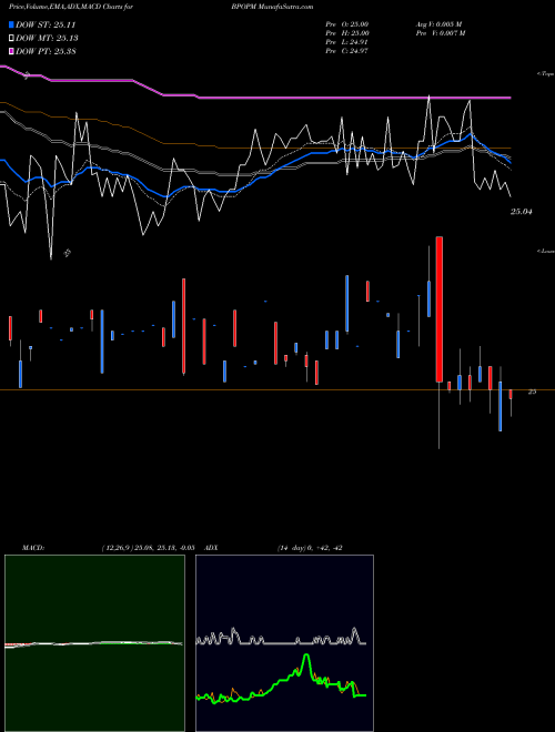 MACD charts various settings share BPOPM Popular, Inc. USA Stock exchange 