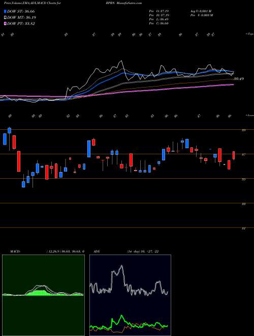 Munafa The Bank of Princeton (BPRN) stock tips, volume analysis, indicator analysis [intraday, positional] for today and tomorrow