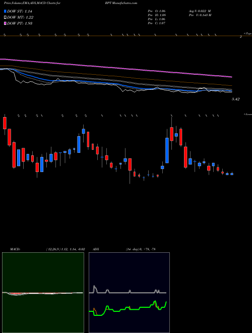 Munafa BP Prudhoe Bay Royalty Trust (BPT) stock tips, volume analysis, indicator analysis [intraday, positional] for today and tomorrow