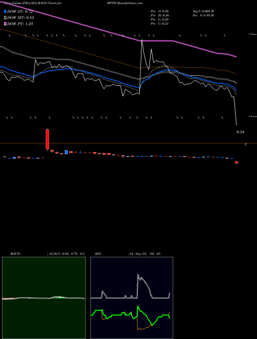 Munafa Bio-Path Holdings, Inc. (BPTH) stock tips, volume analysis, indicator analysis [intraday, positional] for today and tomorrow