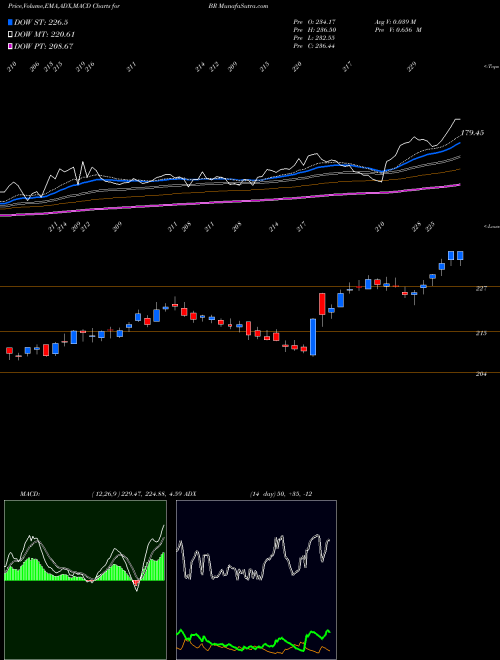 Munafa Broadridge Financial Solutions, Inc. (BR) stock tips, volume analysis, indicator analysis [intraday, positional] for today and tomorrow
