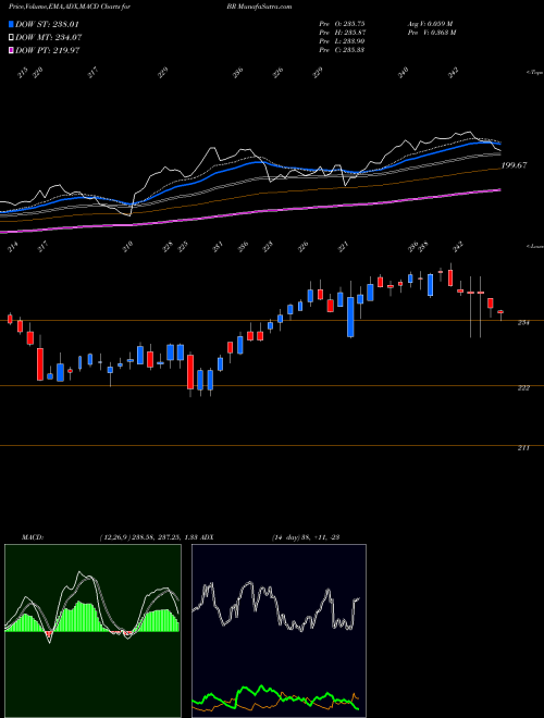 MACD charts various settings share BR Broadridge Financial Solutions, Inc. USA Stock exchange 