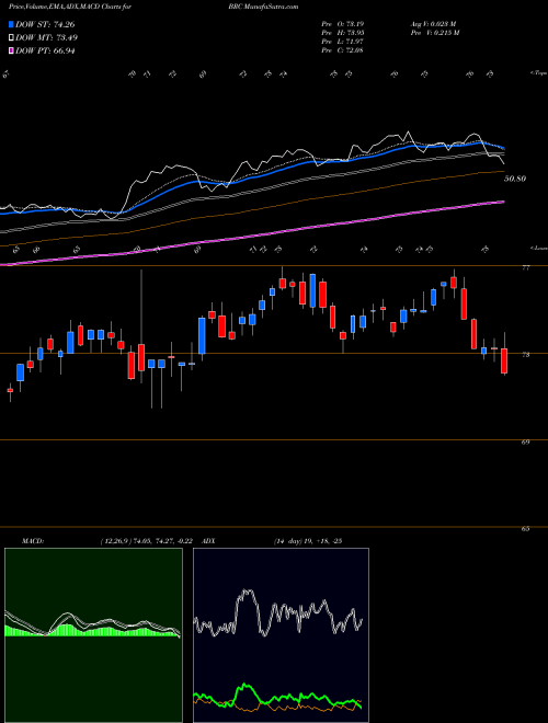 Munafa Brady Corporation (BRC) stock tips, volume analysis, indicator analysis [intraday, positional] for today and tomorrow