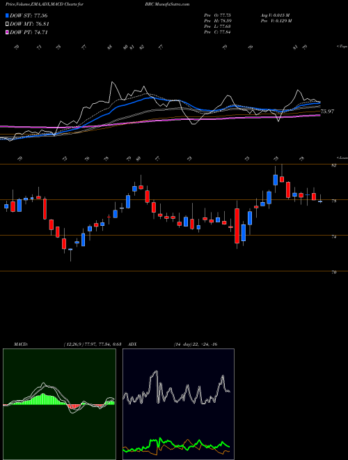 MACD charts various settings share BRC Brady Corporation USA Stock exchange 