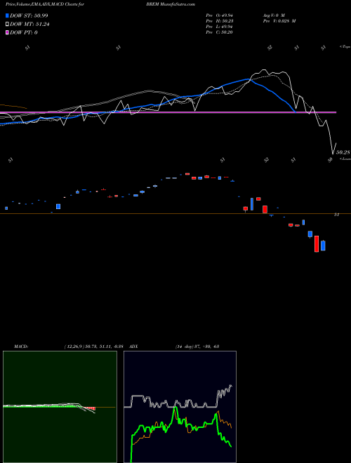 Munafa  (BREM) stock tips, volume analysis, indicator analysis [intraday, positional] for today and tomorrow