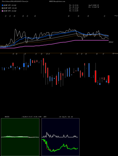 Munafa  (BREZ) stock tips, volume analysis, indicator analysis [intraday, positional] for today and tomorrow