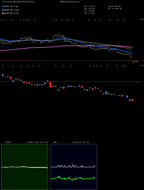 Munafa BRF S.A. (BRFS) stock tips, volume analysis, indicator analysis [intraday, positional] for today and tomorrow