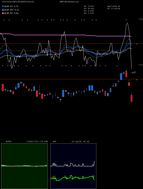 MACD charts various settings share BRFS BRF S.A. USA Stock exchange 