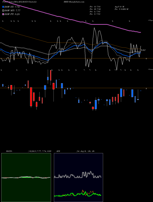 Munafa Bridgford Foods Corporation (BRID) stock tips, volume analysis, indicator analysis [intraday, positional] for today and tomorrow